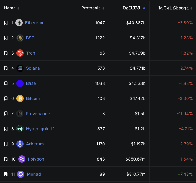 A DeFi TVL ranking table showing Ethereum at #1 with $40.887b, followed by BSC, Tron, Solana, Base, Bitcoin, Provenance, Hyperliquid L1, Arbitrum, Polygon, and Monad, with 1d TVL change percentages.