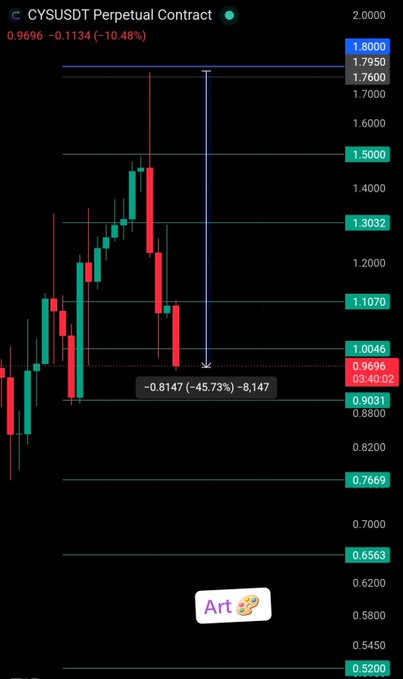 A candlestick chart of the CYSUSDT Perpetual Contract shows the price at 0.9696, down 10.48% (-0.1134), with an annotated drop of -45.73% (-0.8147) from a key resistance level, visually confirming the short trade playing out as planned.