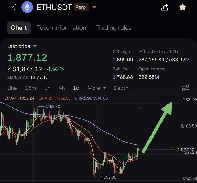 ETHUSDT Perp trading chart showing a last price of 1,877.12 (+4.92%) with EMA indicators and a large green arrow pointing upward.