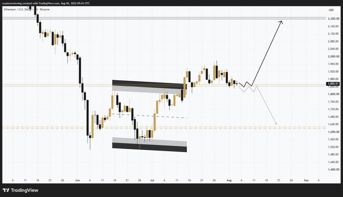 The image is a TradingView candlestick chart of Ethereum (ETH/USD) on Binance, showing price action from June through early September with key support around $1,800 and resistance near $1,950, featuring projected arrow paths suggesting either a bullish breakout toward $2,200 or a bearish continuation if the $1,800 support fails—directly illustrating the post's analysis of ETH retesting $1.8K for a potential move to $1,950.