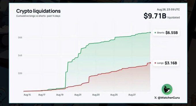 A chart titled 'Crypto liquidations' showing cumulative longs vs shorts over the past 14 days, with $9.71B liquidated as of Aug 28, 23:59 UTC, including $6.55B in shorts and $3.16B in longs, credited to @WatcherGuru.