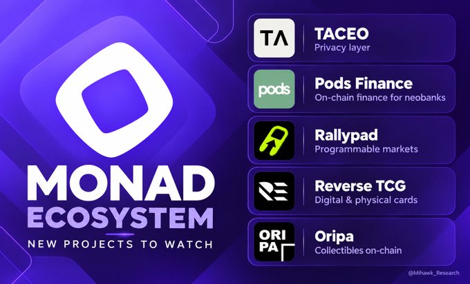 The image showcases the "Monad Ecosystem" with a purple gradient background, highlighting five new projects to watch: TACEO (Privacy layer), Pods Finance (On-chain finance for neobanks), Rallypad (Programmable markets), Reverse TCG (Digital & physical cards), and Oripa (Collectibles on-chain). The visual supports the post's narrative about $MON's strong performance and the speaker's exploration of the Monad ecosystem to identify promising projects within this emerging Layer 1 blockchain.