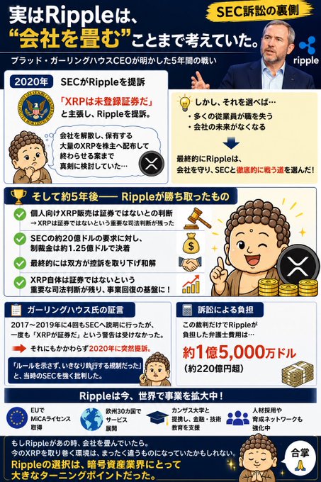 A Japanese infographic details Ripple's 5-year legal battle with the SEC, featuring CEO Brad Garlinghouse and text explaining that XRP was declared not to be a security, with Ripple ultimately winning the case.