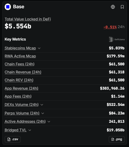 A dashboard displays key metrics for the Base blockchain, showing a Total Value Locked in DeFi of $5.554b (down 0.51% over 24h), including a Stablecoin Mcap of $5.039b, RWA Active Mcap of $179.59M, and Bridged TVL of $19.058b. The image visually supports the post's comparison by highlighting Base's substantial liquidity advantage over Robinhood Chain, particularly through its dominant $5.03B stablecoin market cap.
