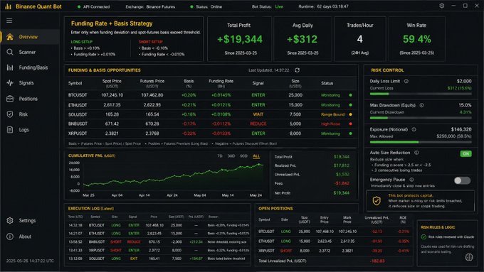 A screenshot of a 'Binance Quant Bot' trading dashboard showing a Funding Rate + Basis Strategy with a total profit of +$19,344, 59.4% win rate, and various cryptocurrency positions including BTCUSDT and ETHUSDT.