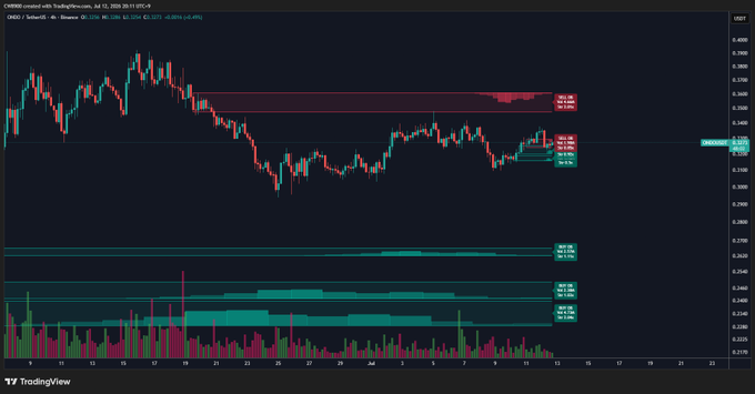 A TradingView chart for the OMUSDT (ONDO/USDT) pair on Binance shows price action between approximately $0.23 and $0.35, with visible volume profile histograms highlighting significant buy walls around the $0.23-$0.26 range and a prominent sell wall at $0.35, illustrating the bearish pressure and support levels mentioned in the analysis.