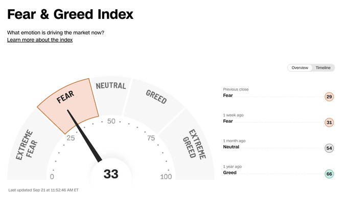 A CNN Fear & Greed Index dashboard showing the market sentiment gauge at 33 (Fear), with a timeline indicating previous close at 29 (Fear), 1 week ago at 31 (Fear), 1 month ago at 54 (Neutral), and 1 year ago at 66 (Greed).