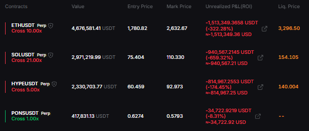 The image shows a cryptocurrency trading portfolio display with four perpetual contract positions: ETHUSDT Perp Cross 10.00x, SOLUSDT Perp Cross 21.00x, HYPEUSDT Perp Cross 5.00x, and PONSUSDT Perp Cross 1.00x, all currently showing unrealized P&L losses in red. The PONSUSDT position relates to the post's mention of taking a long position on $PONS, which the author notes they are still holding.