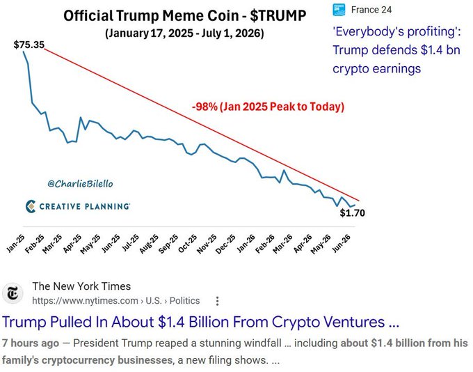 A chart titled 'Official Trump Meme Coin - $TRUMP (January 17, 2025 - July 1, 2026)' showing a 98% decline from $75.35 to $1.70, alongside news headlines about Trump's $1.4 billion crypto earnings.