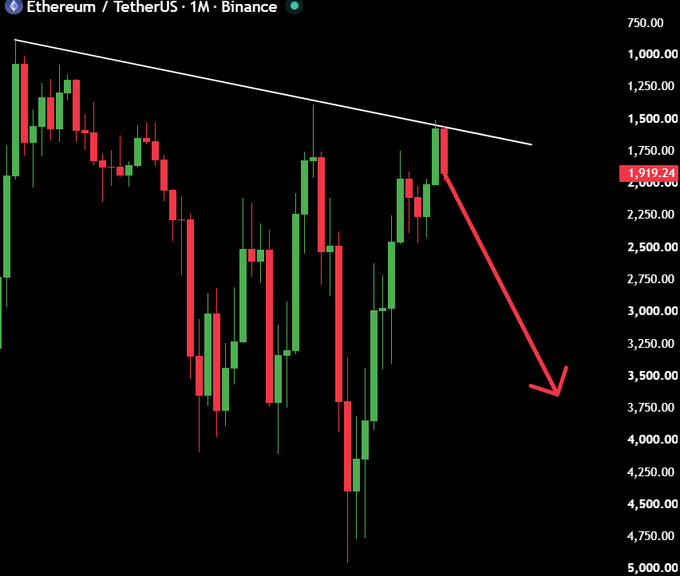 A monthly Ethereum/USDT chart from Binance shows the price at $1,919.24, with a descending trendline resistance and a large red arrow pointing downward to indicate a projected bearish crash, aligning with the post's claim that "Bears were right."