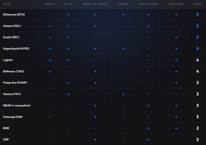 A scoring matrix table ranking cryptocurrencies including Ethereum (ETH), Solana (SOL), Zcash (ZEC), and Hyperliquid (HYPE) each with a score of 5 across columns labeled Banter, Ellio, House of Crypto, Chasse, VirtualBacon, and Deutscher.