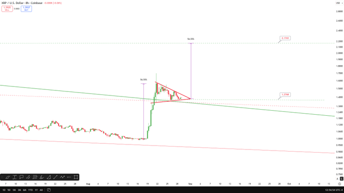 A TradingView chart of XRP/USD displaying a bullish pennant/symmetrical triangle pattern formation near $1.50 with measured targets showing 56.55% and 56.55% upside potential to projected levels around $2.15-2.20, supporting the analyst's forecast of 60% short-term upside to $2.20.