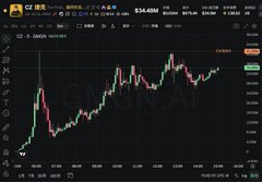 A Binance cryptocurrency trading chart displays the $GIGACAT (BSC) token against what appears to be USDT, with a current price of $34.48M shown at the top, showing a significant upward price movement with the candlestick pattern trending sharply higher across the visible timeframe.