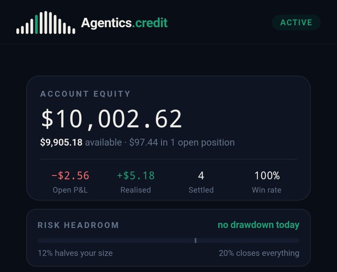 A dashboard for 'Agentics.credit' showing an 'ACTIVE' status, an account equity of $10,002.62, $9,905.18 available, a 100% win rate, and a 'RISK HEADROOM' section indicating 'no drawdown today'.