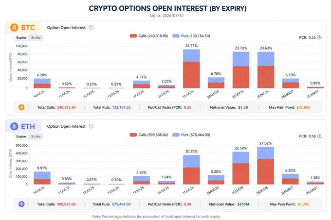 A 'CRYPTO OPTIONS OPEN INTEREST (BY EXPIRY)' chart dated 2026/07/10 showing BTC and ETH call/put data, with BTC PCR at 0.55 and ETH PCR at 0.58, displaying notional values of $1.5B and $250M respectively