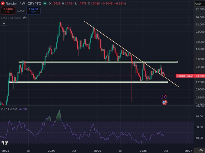 A weekly candlestick chart of RENDERUSD on Crypto is shown, currently trading at $1.5480 with a -6.33% weekly decline, breaking below a descending trendline and horizontal support around $1.50-$2.20, while the RSI sits at 42.90 near oversold territory—providing context for the post's mention of adding to $RENDER at $1.54.