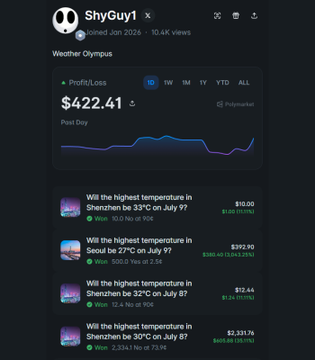 A mobile screenshot shows the Polymarket profile of user 'ShyGuy1' with a profit/loss of $422.41, featuring various weather-related prediction markets about temperatures in cities like Seoul and Shenzhen on July 9th.
