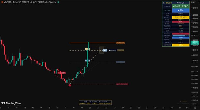 A TradingView 4-hour chart of MAGMA/USDT Perpetual Contract on Binance shows a successful "RAZOR VECTOR" completed forecast with a 69% confidence rating, displaying a bullish +36.45% projection that hit its target near $0.23 from an entry point around $0.17, with on-chart labels marking "LOCK | LIVE | CURFE | VWX | AHWH" and "STATUS: Forecast Completed."