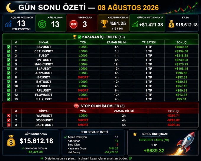 A Turkish trading summary dashboard titled 'GÜN SONU ÖZETİ — 08 AĞUSTOS 2026', with stats showing 13 open positions, 13 wins, 3 losses, an 81.25% win rate (13/16), a net of +$1,421.38, and a balance of $15,612.18, listing winning trades like BSVUSDT (+$689.32) and losing trades like WLFIUSDT (-$250.71).