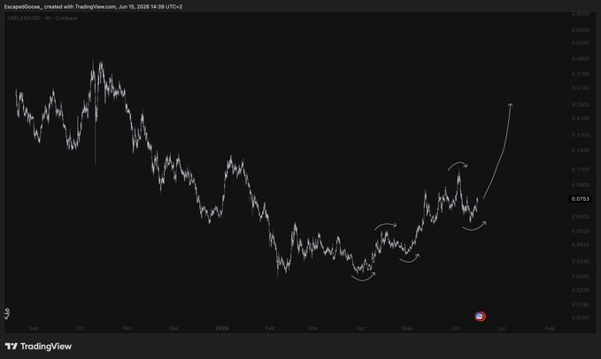 The image presents a stock price graph that seems to be showing the up and down trend of a coin's value over time. The post mentions that "a coin doesn't top when the selling starts, it tops when the buying stops chart looks healthy clear uptrend higher." This suggests that the coin has experienced fluctuations in its price as long as its selling price is lower than its buying price at any given point during its upward or downward trend. Additionally, this information implies that investors should pay attention to the coin's price movement rather than focusing solely on the overall trend shown by the graph.