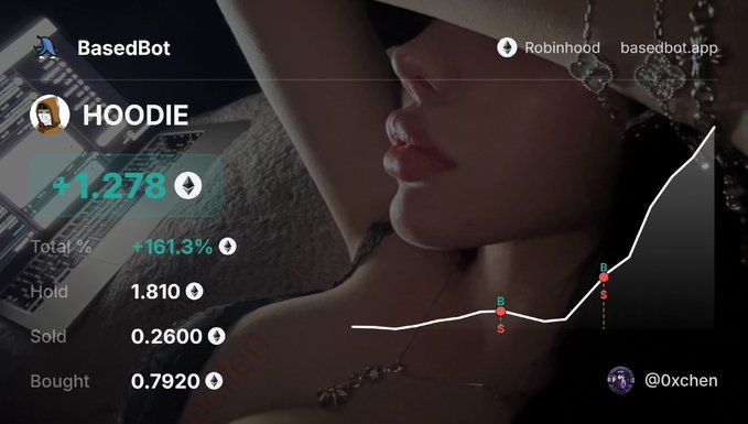 The image shows a screenshot of BasedBot wallet results for the token "HOODIE" (ticker displayed on Robinhood's basedbot.app), displaying a +161.3% total gain with a recent +1.278% change, alongside a chart showing buy (B) and sell (S) markers. The tweet boasts about impressive gains and hints at the wallet reaching 5 million, referencing Bankr and @0xDeployer.