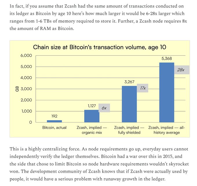 A chart titled 'Chain size at Bitcoin's transaction volume, age 10' comparing Bitcoin (192 GB) to implied Zcash scenarios (1,127 GB, 3,267 GB, and 5,368 GB), with text arguing that Zcash's ledger would be 6-28x larger than Bitcoin's, creating a centralizing force on node requirements.