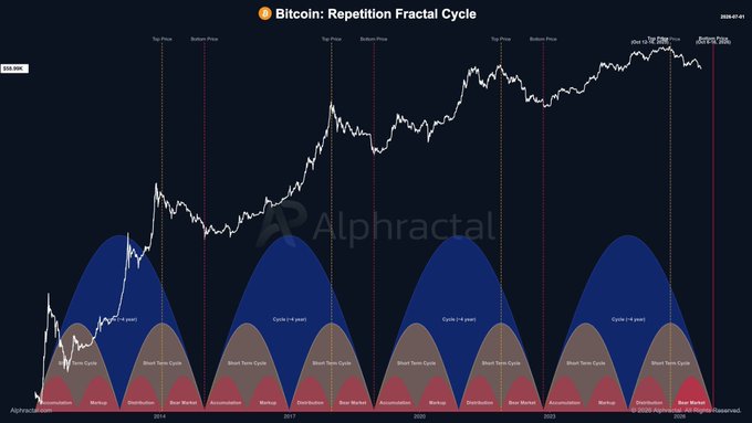 A dark-themed Alphractal chart titled "Bitcoin: Repetition Fractal Cycle" displays BTC's price action across multiple four-year cycles from 2014 to 2025, mapping each cycle through phases of Accumulation, Markup, Distribution, Bear Market, and Short-Term Cycle against a 100K price scale. The image visually supports the post's claim by showing the historical fractal repetition approaching its terminal phase in 2025, suggesting limited time remains before the current bear market resolves.