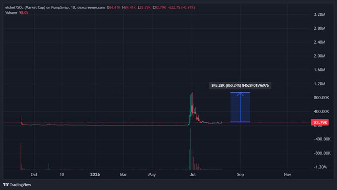 A TradingView chart of the ELCHEF/SOL memecoin on PumpSwap shows a massive 845.28K (860.24%) spike around July 2026, with the price currently sitting at $83.79K after a -0.74% decline. The dramatic 8x return peak visible on the chart illustrates the post's celebration of $elchef turning one year old with an 8x return to its all-time high.