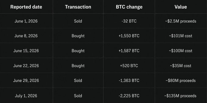 The image is a table showing six Bitcoin transactions, beginning with Saylor's June 1 sale of 32 BTC for ~$2.5M and followed by three purchases totaling 3,657 BTC at ~$236M, then closing with July 1 sales of 3,588 BTC for ~$215M—visualizing the post's claim that he sold nearly all the Bitcoin he had bought the previous month.