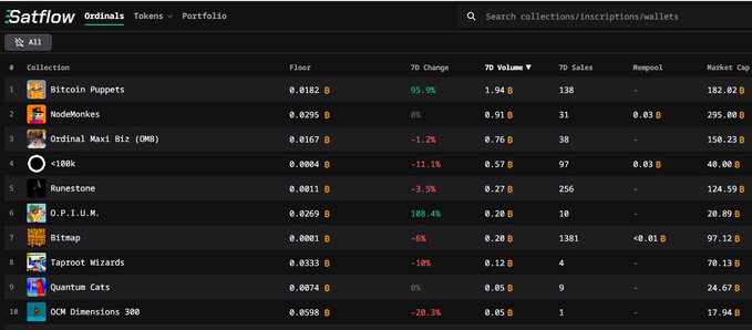 A screenshot of the 'Satflow' Ordinals marketplace displaying a list of Bitcoin collections like Bitcoin Puppets and NodeMonkes, along with their floor prices and market caps.