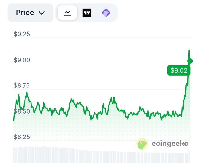 CoinGecko price chart showing a token's value rising sharply to $9.02, with price levels ranging from $8.25 to $9.25.