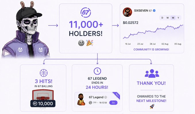 A milestone infographic celebrating SIXSEVEN reaching 11,000+ holders, featuring a skull mascot in purple and a rising price chart at $0.02572, alongside community achievements including "3 HITS! IN 67 BALLING" at @10,000 and a "67 LEGEND ENDS IN 24 HOURS!" timer.