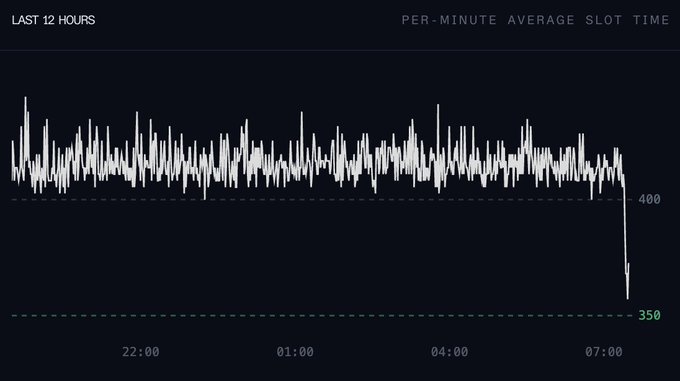 A chart titled 'PER-MINUTE AVERAGE SLOT TIME' showing the 'LAST 12 HOURS' of data, with slot times hovering around 400 before sharply dropping to 350 near 07:00.
