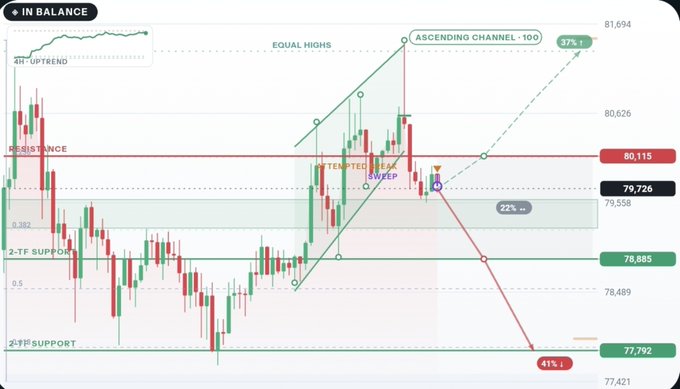 A financial trading chart showing an ascending channel pattern with technical analysis annotations including 'RESISTANCE', '2-TF SUPPORT', 'EQUAL HIGHS', 'TEMPORAL SWEEP', and price levels ranging from 77,421 to 81,694.