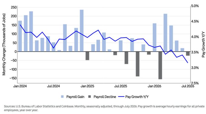 The image is a dual-axis chart showing U.S. monthly non-farm payroll changes (in thousands) from January 2024 to July 2026 as bars, overlaid with year-over-year wage growth as a blue line. Payroll gains have generally decelerated and turned negative in recent months, while pay growth Y/Y has declined from ~4.5% to around 3.2%, illustrating the softening labor market referenced in the accompanying post about dovish macro signals.