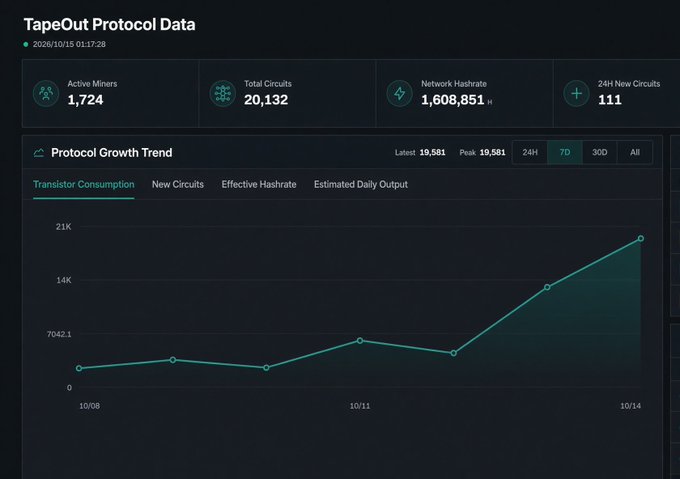 A dashboard titled 'TapeOut Protocol Data' displays 1,724 active miners, 20,132 total circuits, a network hashrate of 1,608,851 H, and 111 new circuits in 24 hours, along with a line chart showing a Protocol Growth Trend.