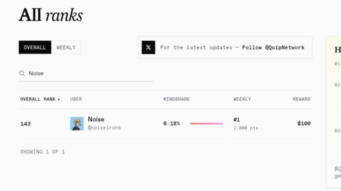 A Quip Network rankings page showing user 'Noise' (@noiseirons) at rank 143 with 0.18% mindshare, weekly rank #1, and $100 reward.