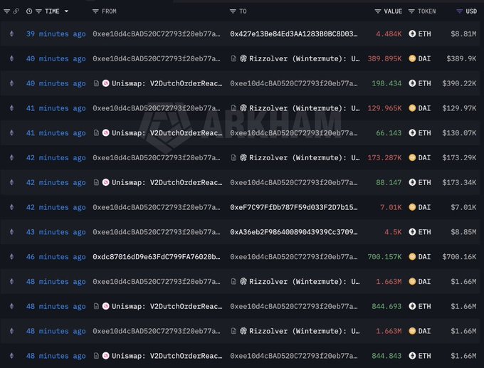 A dark-themed cryptocurrency transaction tracker interface displaying recent transfers in ETH and DAI involving Uniswap V2 and Rizzolver (Wintermute), with an 'ARKB' watermark in the background.