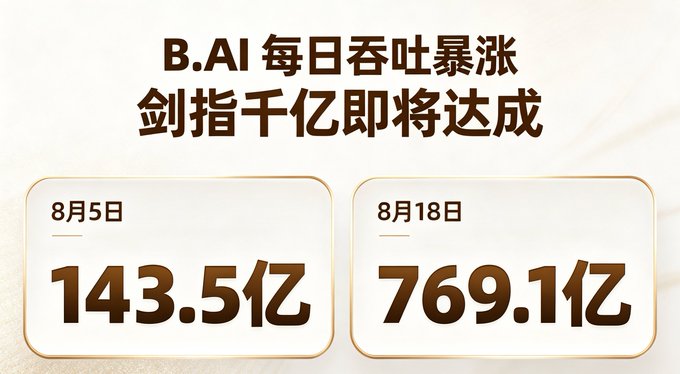 A Chinese-language infographic titled 'B.AI 每日吞吐暴涨 剑指千亿即将达成' showing volume growth from '143.5亿' on August 5 to '769.1亿' on August 18.