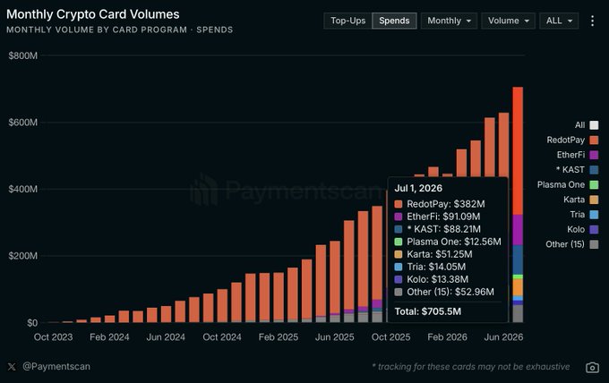 The image is a stacked bar chart from Paymentscan titled "Monthly Crypto Card Volumes" showing monthly spending volumes by card program from October 2023 to July 2026, with RedotPay clearly dominating the market. The July 1, 2026 tooltip breaks down the $705.5M total spend across programs including RedotPay ($382M), EtherFi ($91.09M), KAST ($88.21M), Plasma One ($12.56M), Karta ($51.25M), Tria ($14.05M), Kolo ($13.38M), and Other ($52.96M), visually supporting the post's claim about explosive growth in stablecoin-linked payment card volumes.