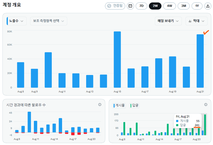 An analytics dashboard showing "계정 개요" (Account Overview) in Korean, displaying a bar chart of weekly page views from Aug 8-21 peaking around 80K, with an orange arrow highlighting the Aug 21 spike, plus sub-charts for hourly visitors and post counts (게시물 55, 답글 241). The image visually represents the post's theme of a content creator's positive feedback loop—rising engagement and views driving motivation to keep posting and reinvesting earnings.