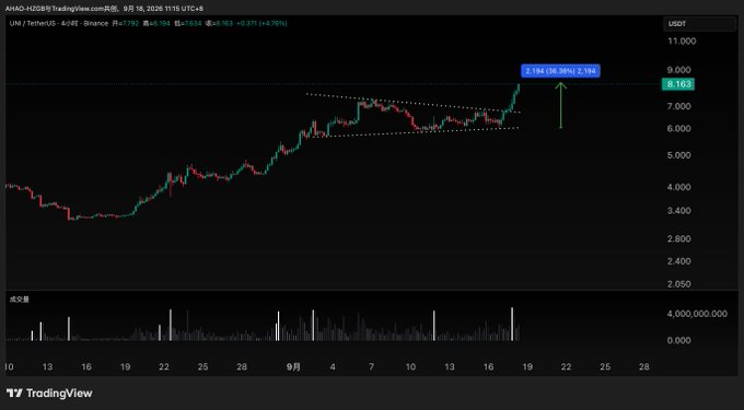 TradingView candlestick chart of ARAD-H22881/USDT showing a price of 8.1683 with a +24.15% gain and 9.84% increase over a 7-day period.