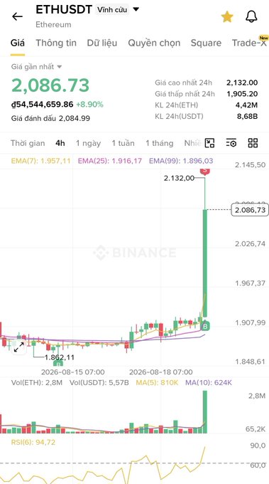 A Binance trading chart for ETHUSDT showing Ethereum's price at 2,086.73 USDT, up 8.90%, with a 24-hour high of 2,132.00 and significant recent price spike visible on the 4-hour chart.