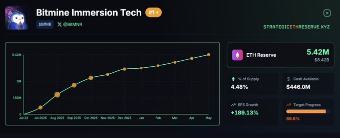 The image shows a dashboard or report that tracks and displays information related to Bitmine Immersion Tech's performance over several months. The dashboard has a line graph with data points representing different aspects of the technology being tracked, such as price and supply. There is a legend showing what each point on the line represents, indicating how the technology is performing in terms of its value or availability.

In addition to the line graph, there are several other details present, including dates and descriptions that further explain the data. The image's context suggests that it could be an analysis of Bitmine Immersion Tech's performance over time for a specific company or industry, such as cryptocurrency.