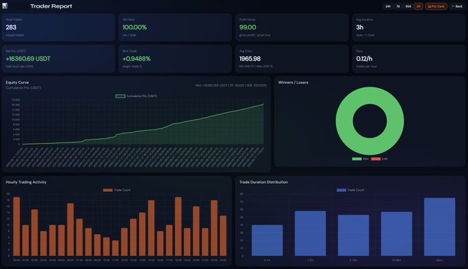 A dark-themed crypto trading dashboard titled "Trader Report" showing impressive statistics including a 100% win rate (283 trades), a total profit of +$6360.69 USDT (+0.9488%), 3h average hold time, and various performance charts including equity curve, winners/losers donut chart, hourly trading activity, and trade duration distribution.