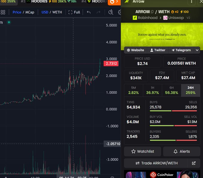 A trading interface shows the ARROW/WETH token chart with a current price of $2.74 (0.001561 WETH) and a 259% surge over 24 hours, alongside 54,934 transactions with 25,578 buys versus 29,356 sells indicating heavy selling pressure that aligns with the post's mention of the token "selling down to just 1% left."