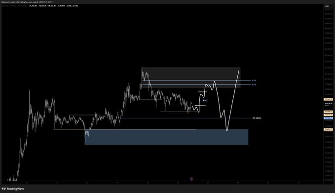 A TradingView chart of Bitcoin (BTC/USD) showing price action consolidating near key supply zones around $101,500–$102,000, with marked Fibonacci levels (0.5, 0.618), an FVG, and a highlighted demand/NPOC area below near $97,400 illustrating the potential short and long setups described.