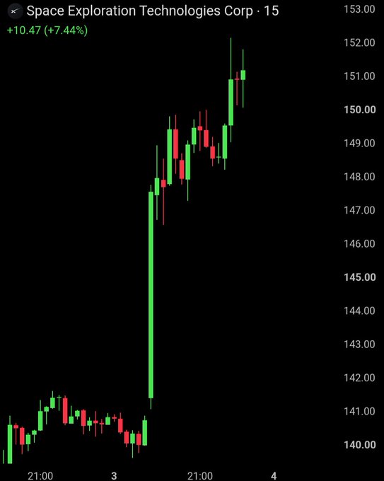 A candlestick chart shows Space Exploration Technologies Corp ($SPCX) trading at 153.00, up +10.47 (+7.44%), with a sharp vertical breakout from the ~140 level—visually illustrating the 44% surge and massive valuation gain mentioned in the post.