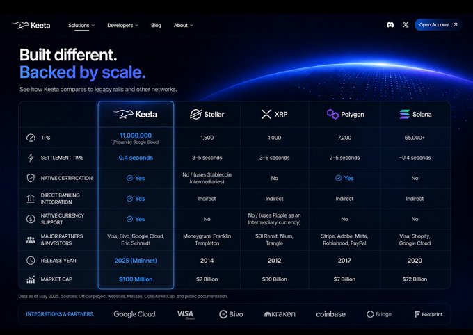 The image shows a comparison table with various cryptocurrency names, such as Bitcoin, Ripple, and Ethereum, along with their respective prices. The text in the image emphasizes the uniqueness of Keeta Network compared to other financial platforms or blockchain technology. It highlights that Keeta is not just another fintech platform but rather an innovative solution built on top of a cloud infrastructure, offering a different league from traditional financial systems.