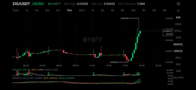 A Bybit candlestick chart of ZIG/USDT shows a sharp bullish surge, with price rallying from around $0.034 to a 24h high of $0.04335 (+14.78%) on heavy volume of 491.73K and a turnover of 7.26M, visually capturing the "clean push" referenced in the post.